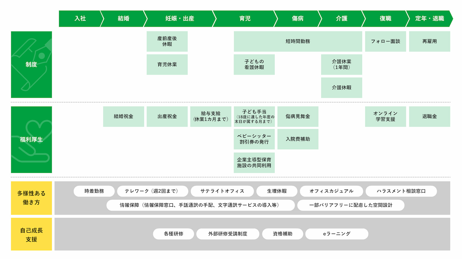 日本財団の制度・福利厚生など環境整備をまとめた図