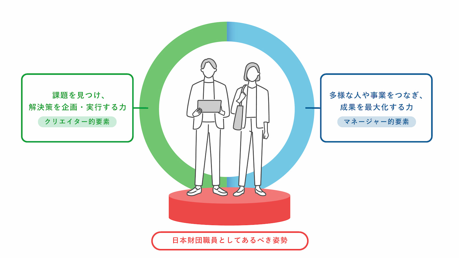 日本財団職員としてあるべき姿勢 / 課題を見つけ、解決策を企画・実行する力「クリエイター的要素」・多様な人や事業をつなぎ、成果を最大化する力「マネージャー的要素」